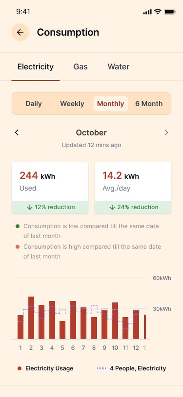 Consumption view in the Domūs app: electricity, gas and water, daily to six months
